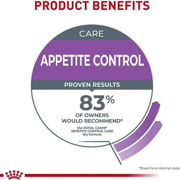 Royal Canin Dry Adult Cat Food for Appetite Control and Digestive Health