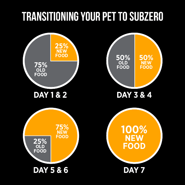 Nutrience Premium Freeze-Dried Raw Chicken & Sweet Potato Dog Food with Canadian Ingredients